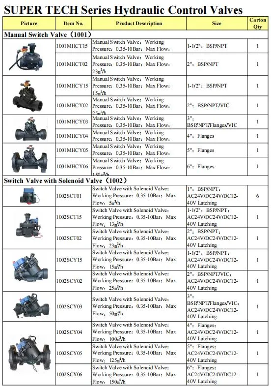 Drip Irrigation System Automatic Electric Solenoid Pressure Reducing Valve